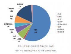 别离占全数不合适项目标57.5%、1.4%、6.8%、5.5%、